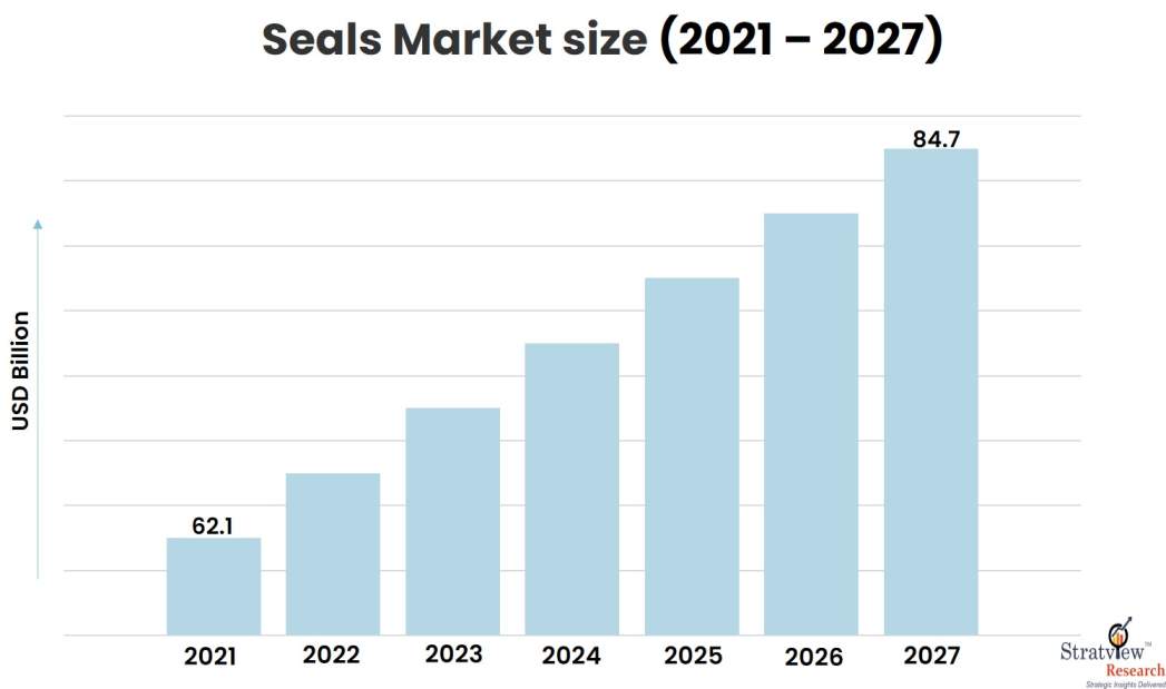 Seals Market Size